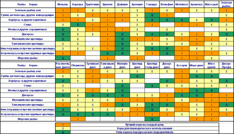 Таблица примерного соответствия различных типов замороженных кормов - разным видам аквариумных рыбок